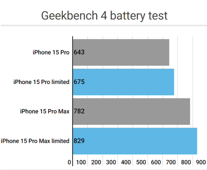 瓯海apple维修站iPhone15Pro的ProMotion高刷功能耗电吗