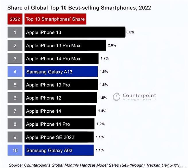 瓯海苹果维修分享:为什么iPhone14的销量不如iPhone13? 