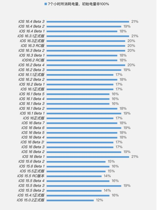 瓯海苹果手机维修分享iOS 16.4 Beta 3续航跑分等测试结果汇总 