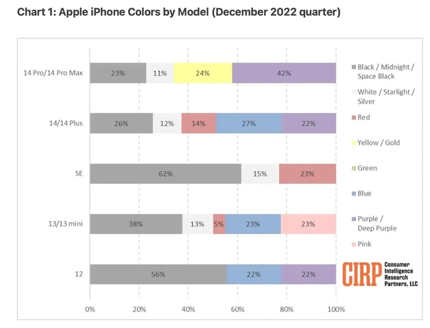 瓯海苹果维修网点分享：美国用户最喜欢什么颜色的iPhone 14？ 