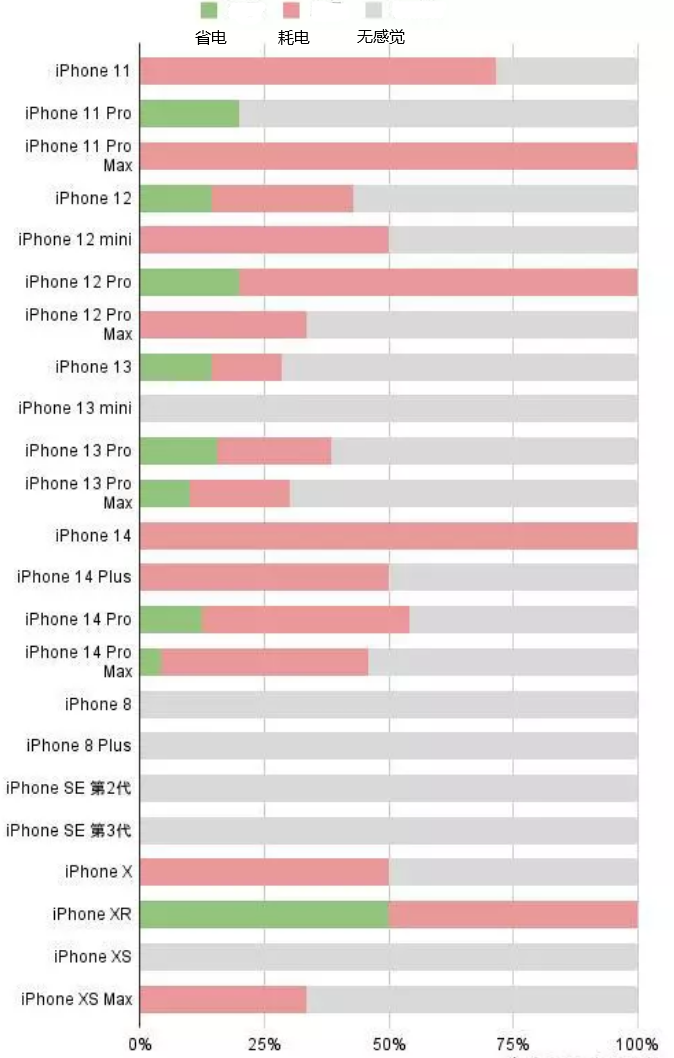 瓯海苹果手机维修分享iOS16.2太耗电怎么办？iOS16.2续航不好可以降级吗？ 