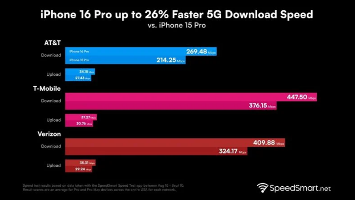 瓯海苹果手机维修分享iPhone 16 Pro 系列的 5G 速度 