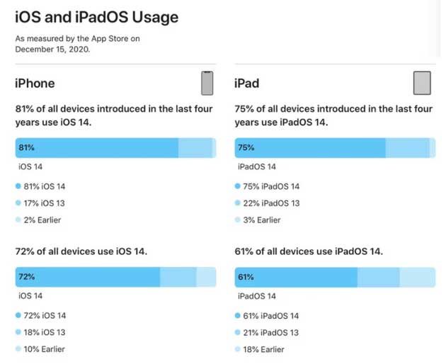 瓯海苹果手机维修分享有多少用户更新了 iOS 14 